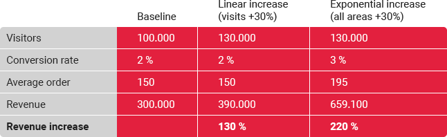 Exponential online sales increase case Example of exponential online sales increase