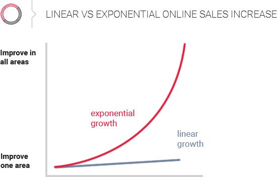 Exponential online sales increase How to increase online sales exponentially