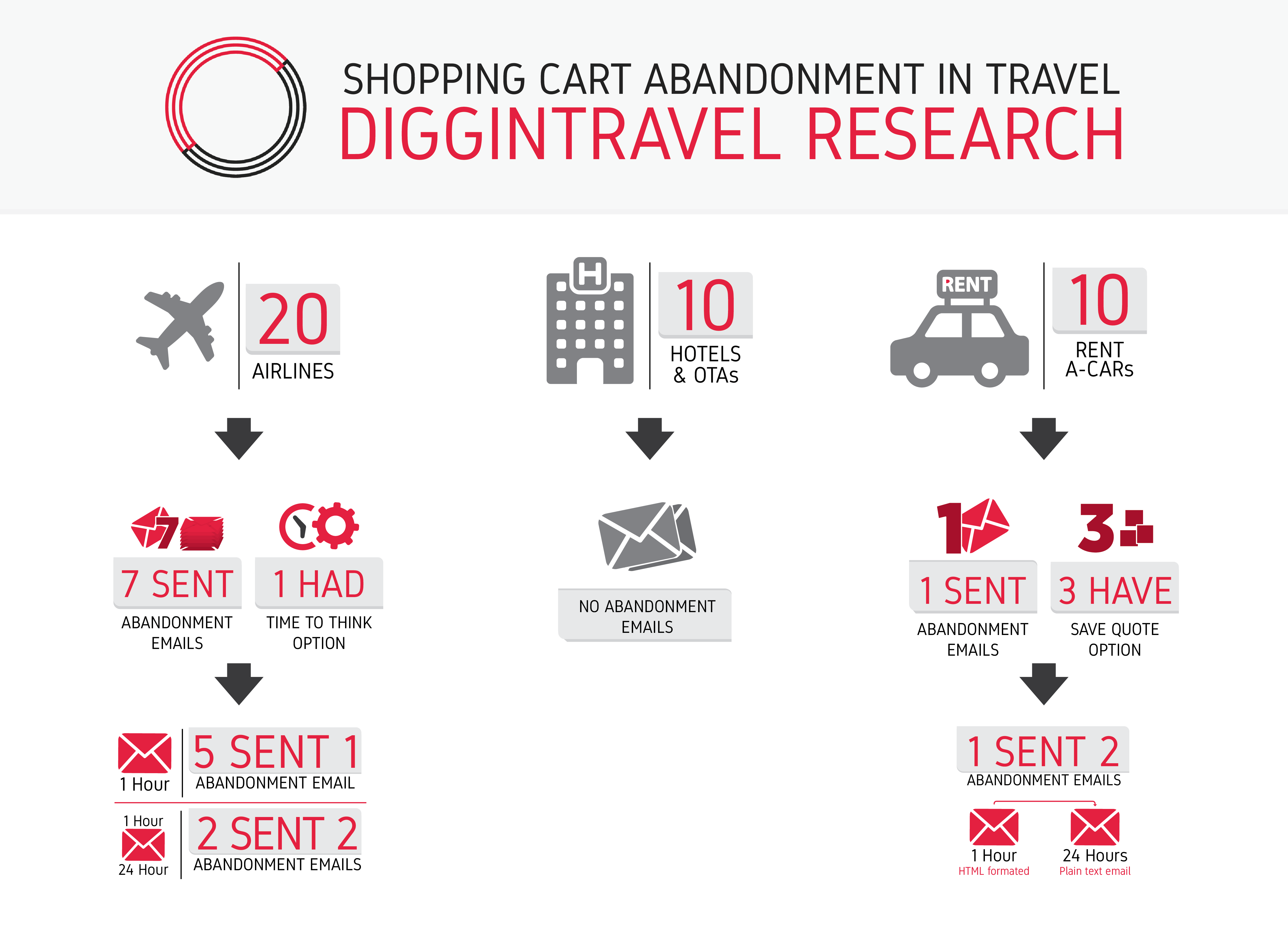 Results of Diggintravel shopping cart abandonment in the travel industry