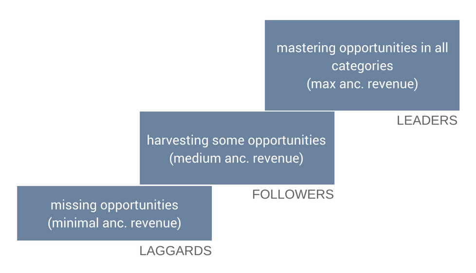3-steps ancillary revenue maturity classification