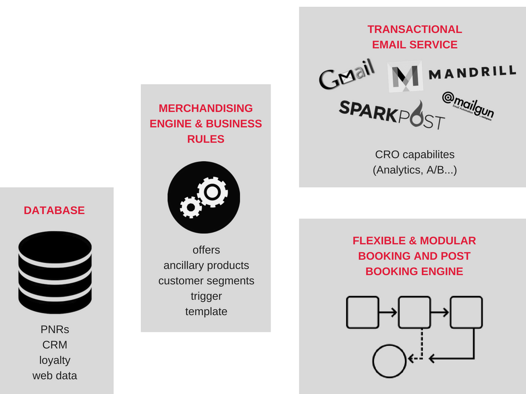 What airlines need for successful merchandising to increase ancillary revenue