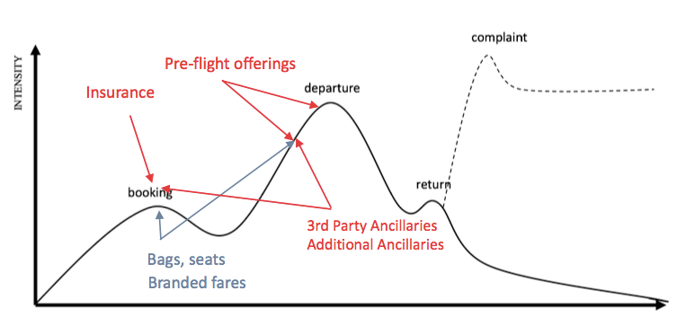 Touchpoint across airline digital customer journey