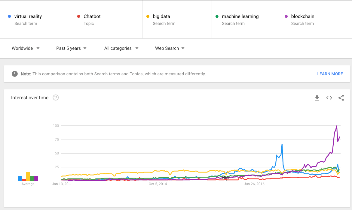 Google Trends Chart